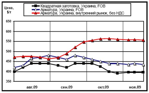 Динамика экспортных и внутренних цен на арматуру