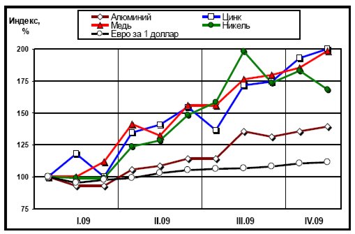 LME, евро, доллар