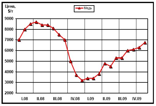 Динамика цен LME на медь