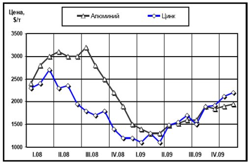 Динамика цен LME на алюминий и цинк