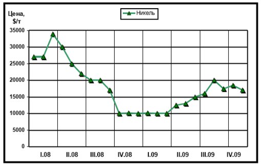 Динамика цен LME на никель