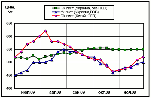 Динамика расценок на г/к лист в Китае и в Украине