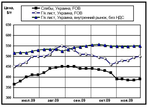 Динамика цен на плоский прокат