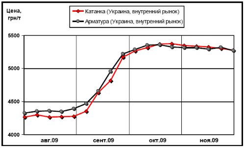 Динамика цен на арматуру и катанку