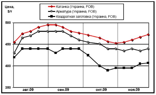 Динамика экспортных цен на арматуру, катанку и квадратную заготовку