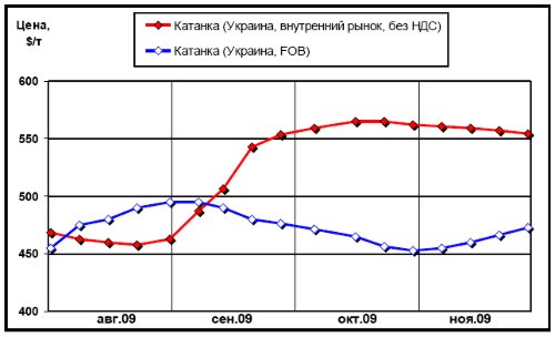 Сравнительная динамика цен на катанку