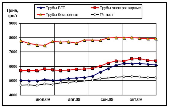 Расценки украинского рынка на трубы и г/к лист