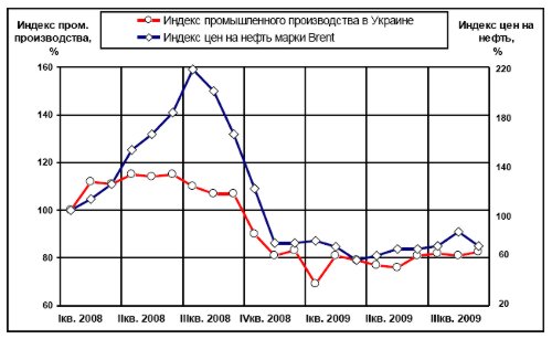 Промышленное производство в Украине