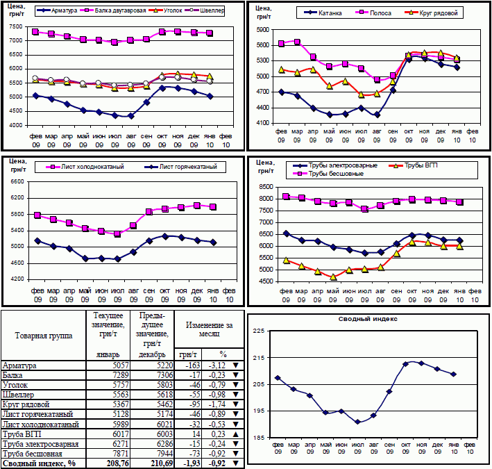 Динамика цен на металлопрокат 01 февраля 2010