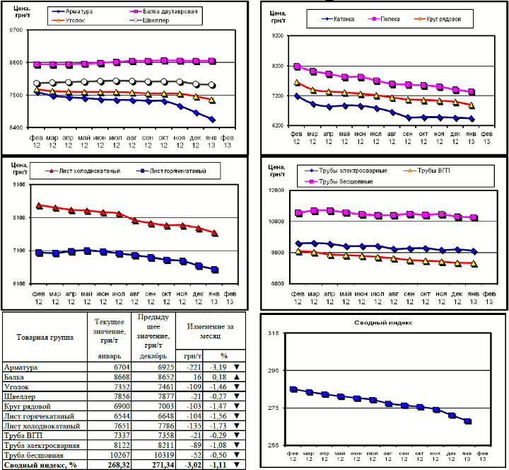Динамика цен на металлопрокат - 01 февраля 2013 г.