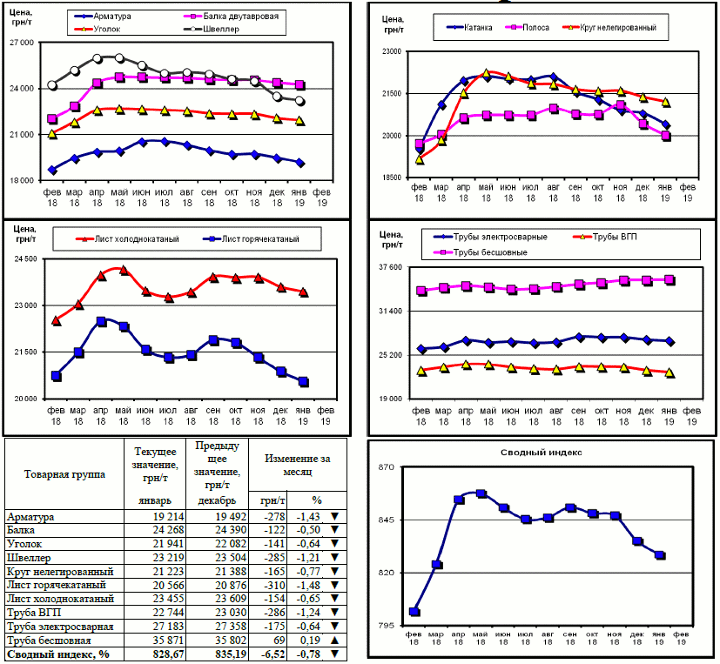 Динамика цен на металлопрокат - 1 февраля 2019 г.