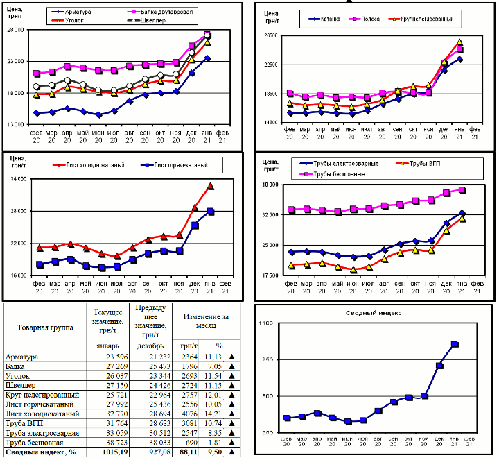 Динамика цен на металлопрокат - 1 февраля 2021 г.