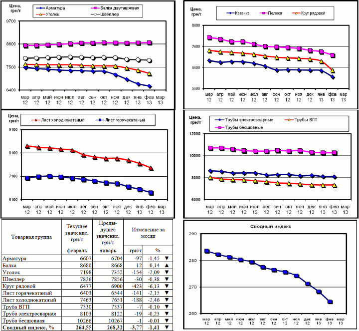 Динамика цен на металлопрокат - 1 марта 2013 г.