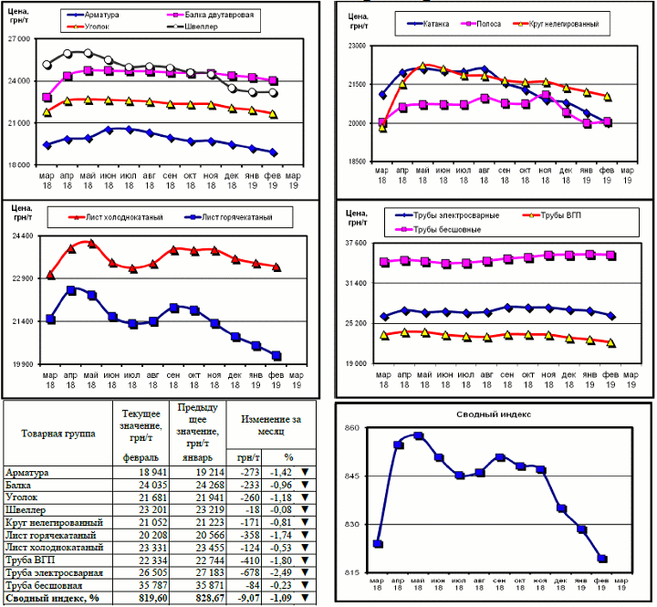 Динамика цен на металлопрокат - 1 марта 2019 г.