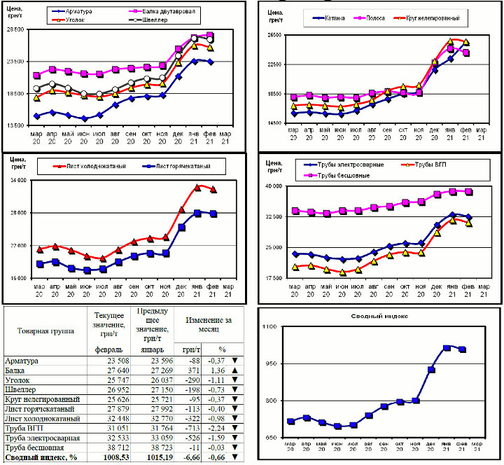 Динамика цен на металлопрокат - 1 марта 2021 г.