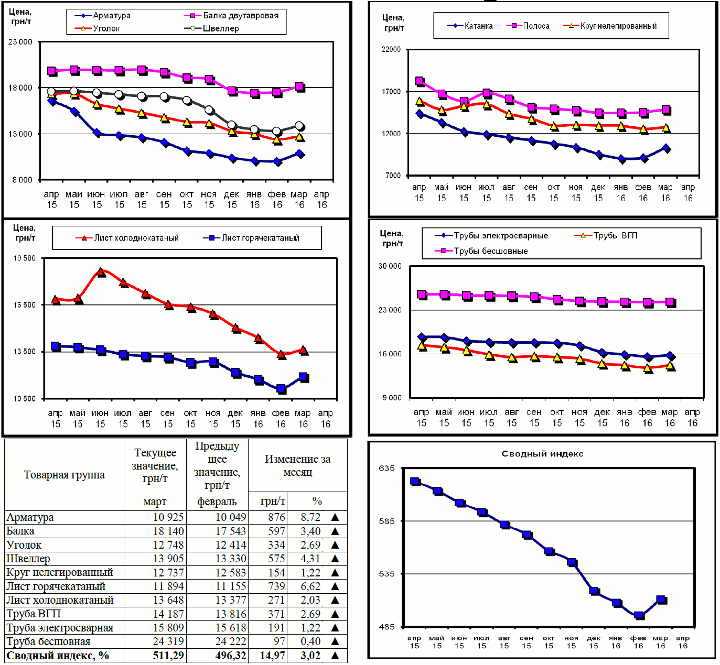 Динамика цен на металлопрокат - 1 апреля 2016 г.