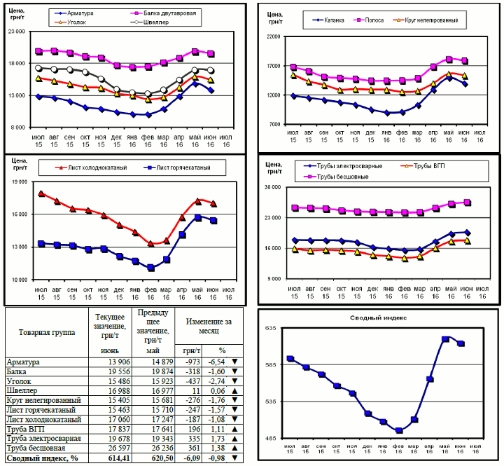 Динамика цен на металлопрокат - 1 июля 2016 г.