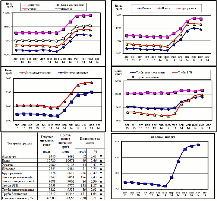 Динамика цен на металлопрокат - 1 августа 2014 г.