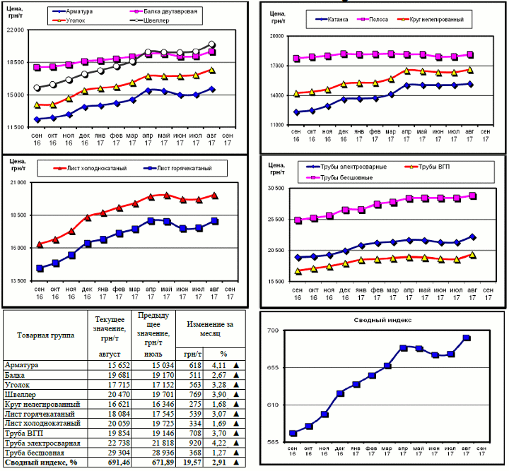 Динамика цен на металлопрокат - 1 сентября 2017 г.