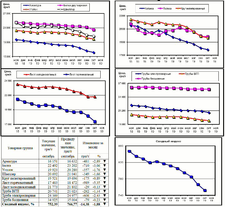 Динамика цен на металлопрокат - 1 ноября 2019 г.