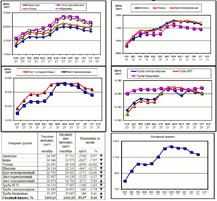 Динамика цен на металлопрокат - 1 ноября 2021 г.