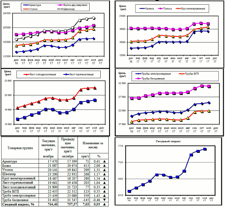 Динамика цен на металлопрокат - 1 декабря 2017 г.