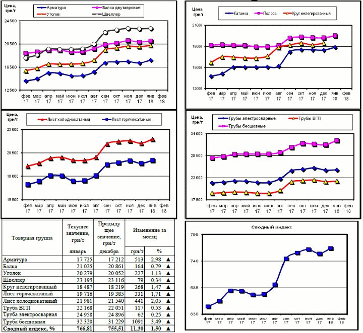 Динамика цен на металлопрокат - 2 февраля 2018 г.