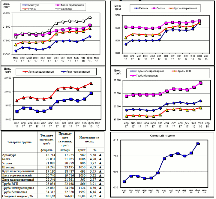 Динамика цен на металлопрокат - 2 марта 2018 г.