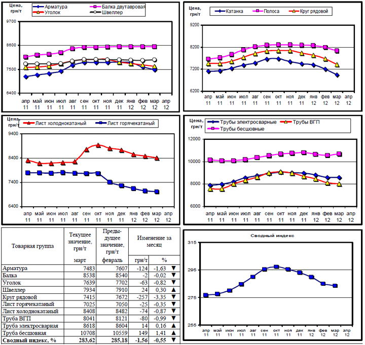 Динамика цен на металлопрокат - 2 апреля 2012 г.