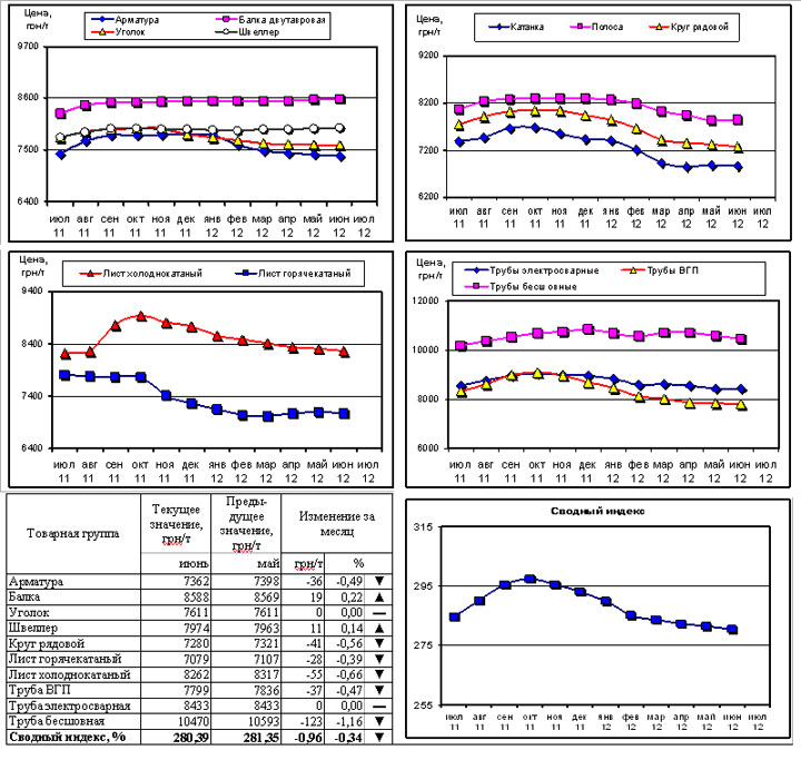 Динамика цен на металлопрокат - 2 июля 2012 г.