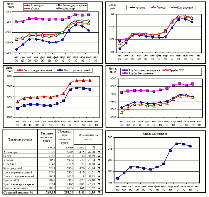 Обзор рынка металлопроката за июль 2010 г.