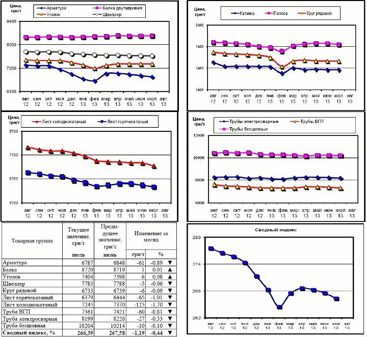 Динамика цен на металлопрокат - 2 августа 2013 г.