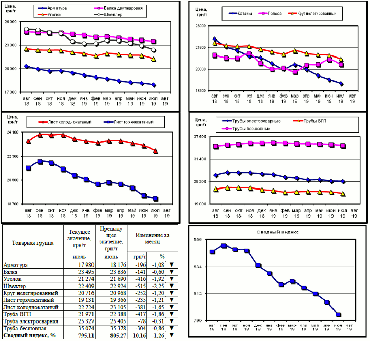 Динамика цен на металлопрокат - 2 августа 2019 г.