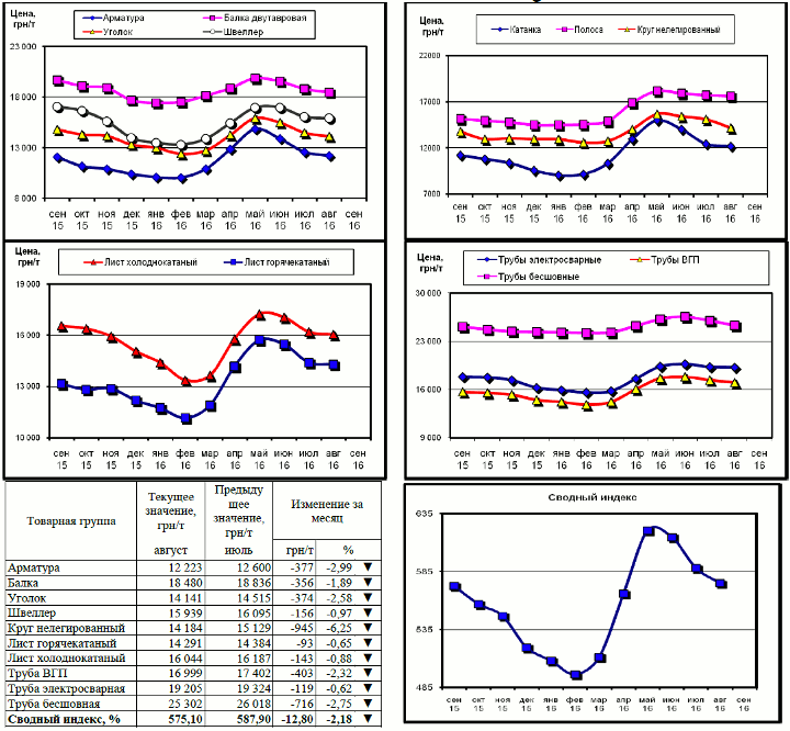 Динамика цен на металлопрокат - 2 сентября 2016 г.