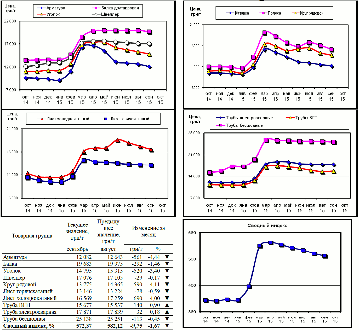 Динамика цен на металлопрокат - 2 октября 2015 г.