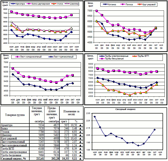 Динамика цен на металлопрокат 02 ноября 2009
