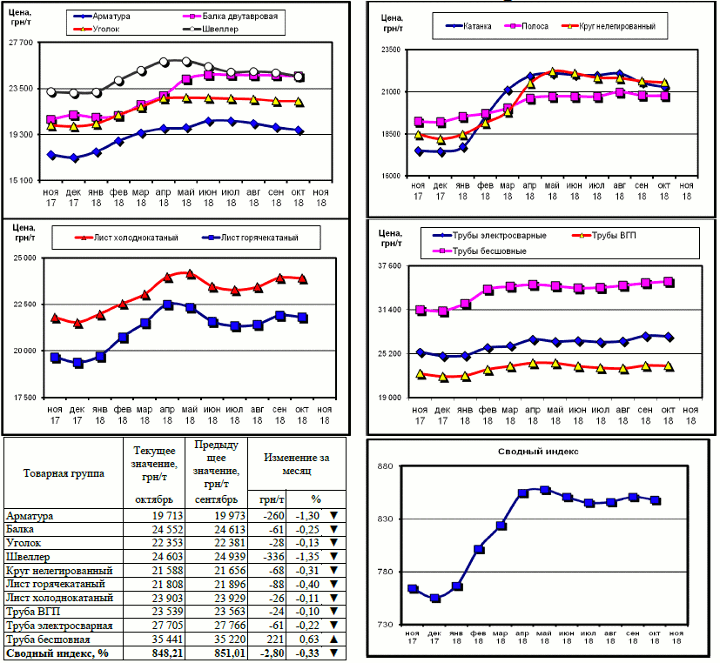 Динамика цен на металлопрокат - 2 ноября 2018 г.