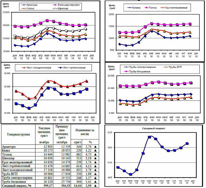 Динамика цен на металлопрокат - 2 декабря 2016 г.