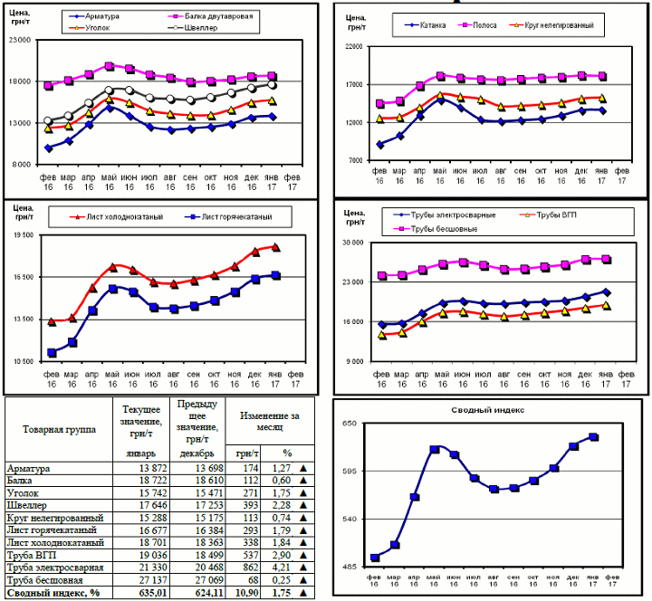 Динамика цен на металлопрокат - 3 февраля 2017 г.