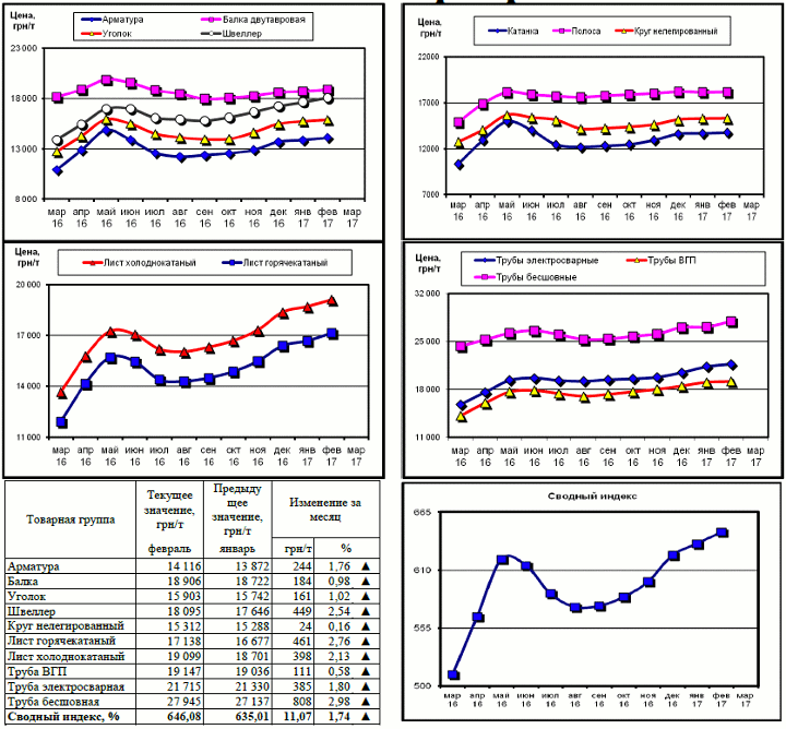 Динамика цен на металлопрокат - 3 марта 2017 г.