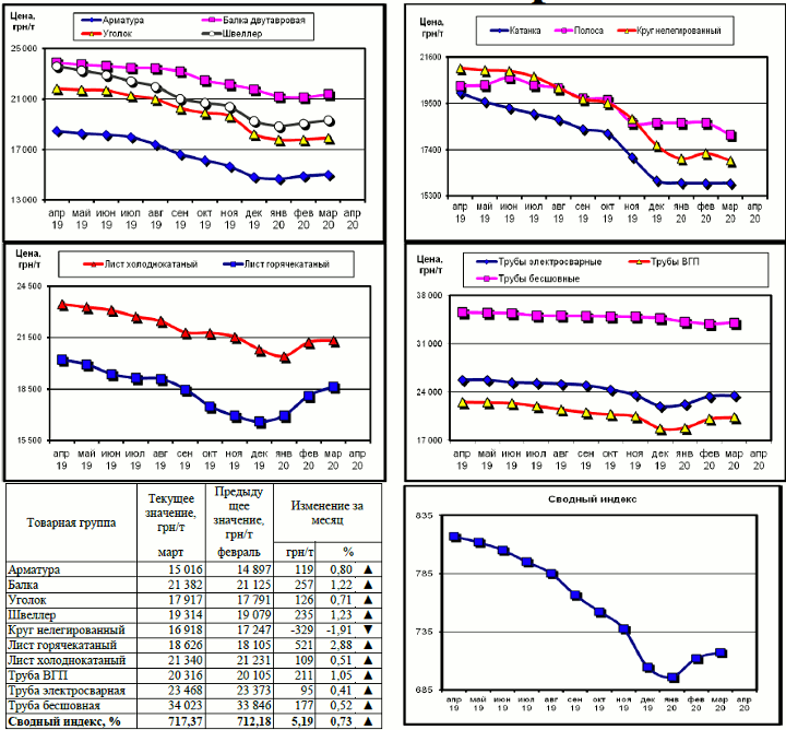 Динамика цен на металлопрокат - 3 апреля 2020 г.