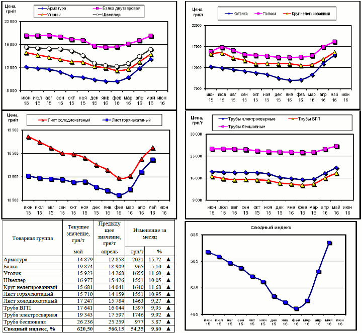 Динамика цен на металлопрокат - 3 июня 2016 г.