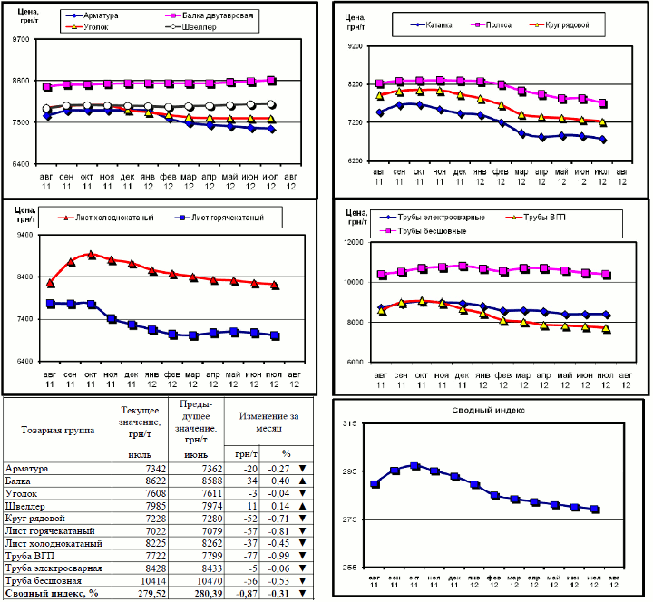 Динамика цен на металлопрокат - 3 августа 2012 г.