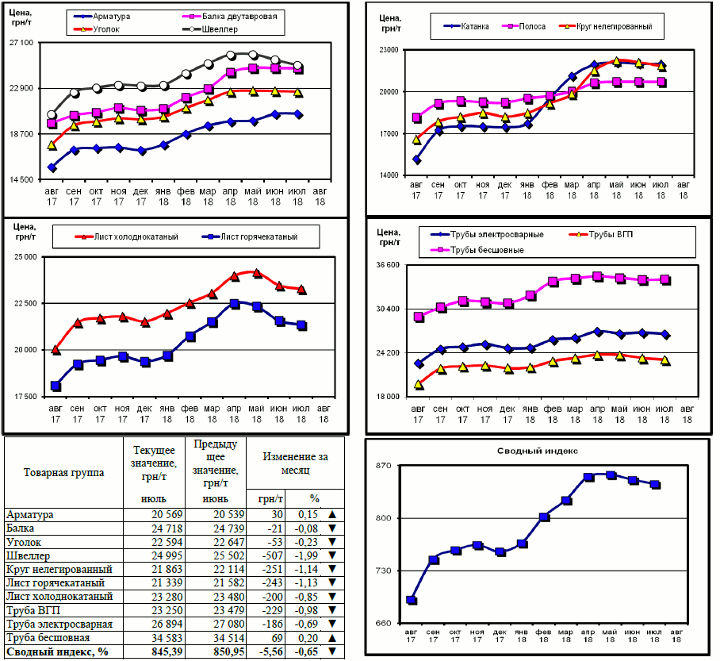 Динамика цен на металлопрокат - 3 августа 2018 г.