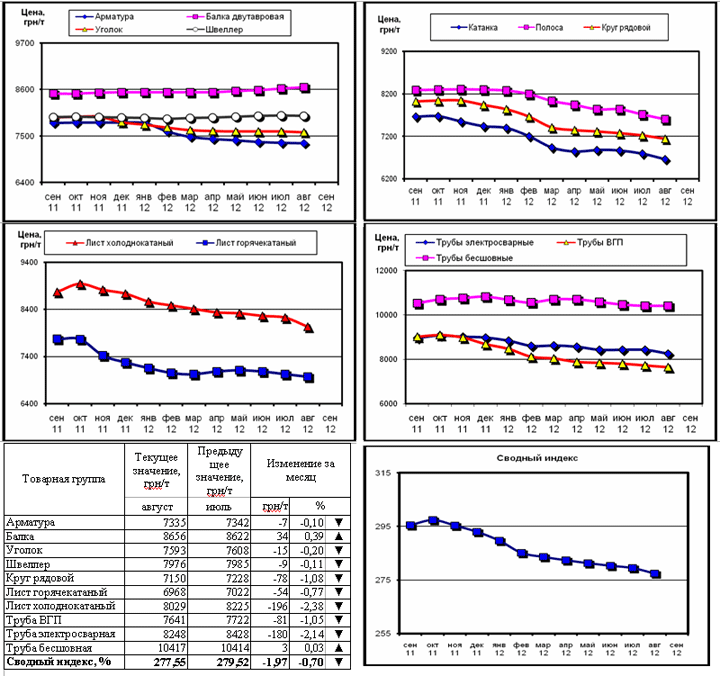 Динамика цен на металлопрокат - 31 августа 2012 г.