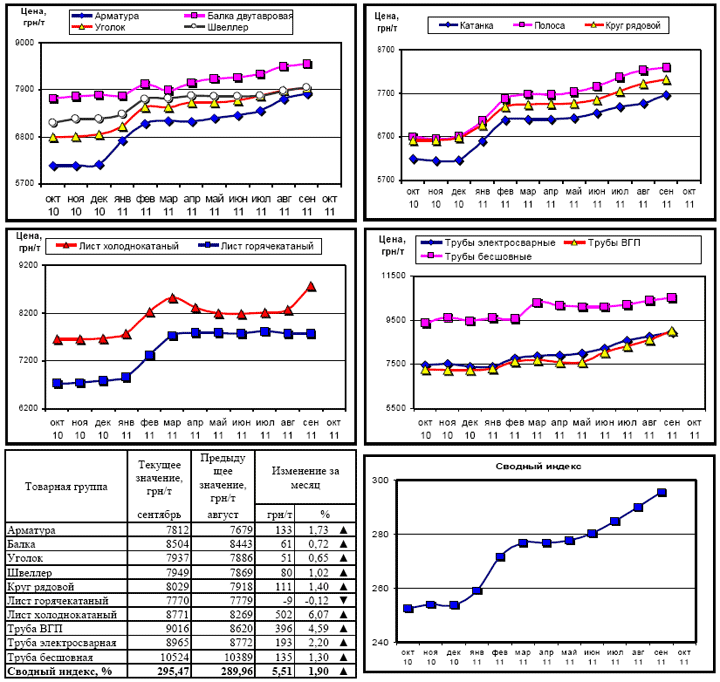 Динамика цен на металлопрокат - 3 октября 2011 г.