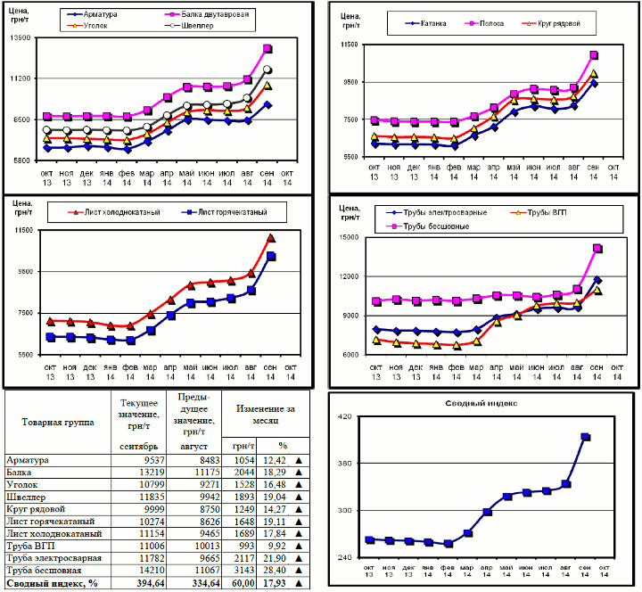 Динамика цен на металлопрокат - 3 октября 2014 г.