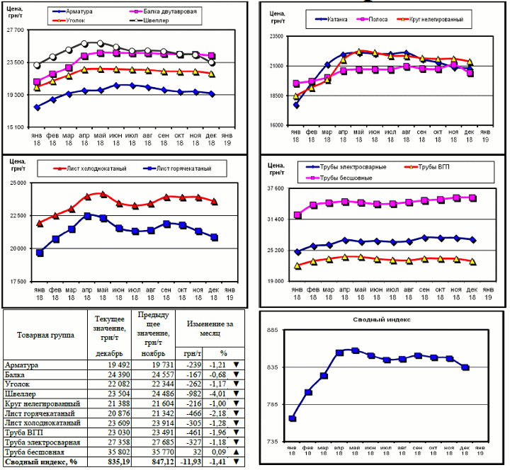 Динамика цен на металлопрокат - 4 января 2019 г.