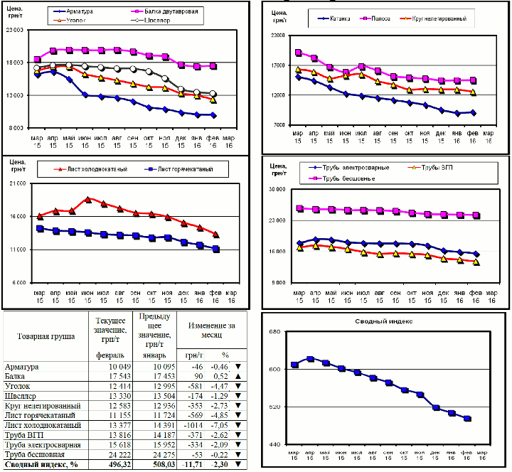 Динамика цен на металлопрокат - 4 марта 2016 г.