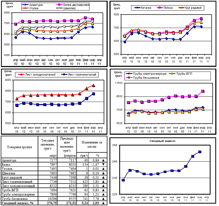 Динамика цен на металлопрокат - 4 апреля 2011 г.